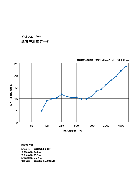 イストフロンボード遮音性データ