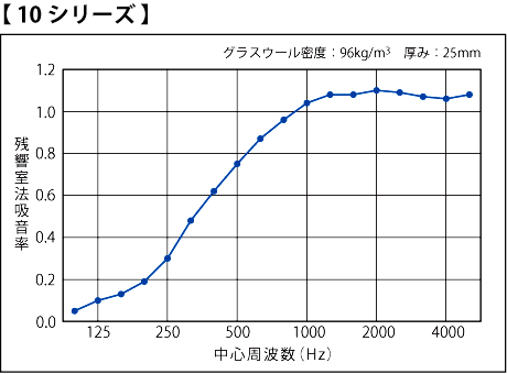 10シリーズ吸音データ